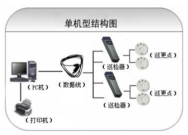 北京密云区巡更系统六号